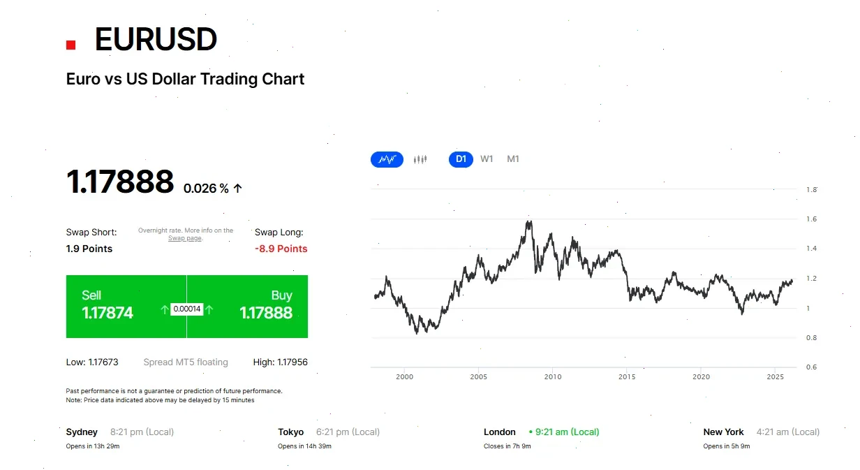 eurusd fxpro info