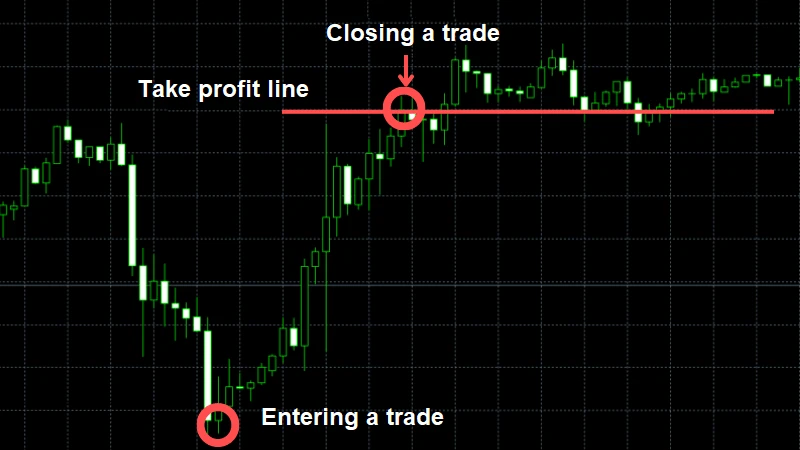 take profit rule